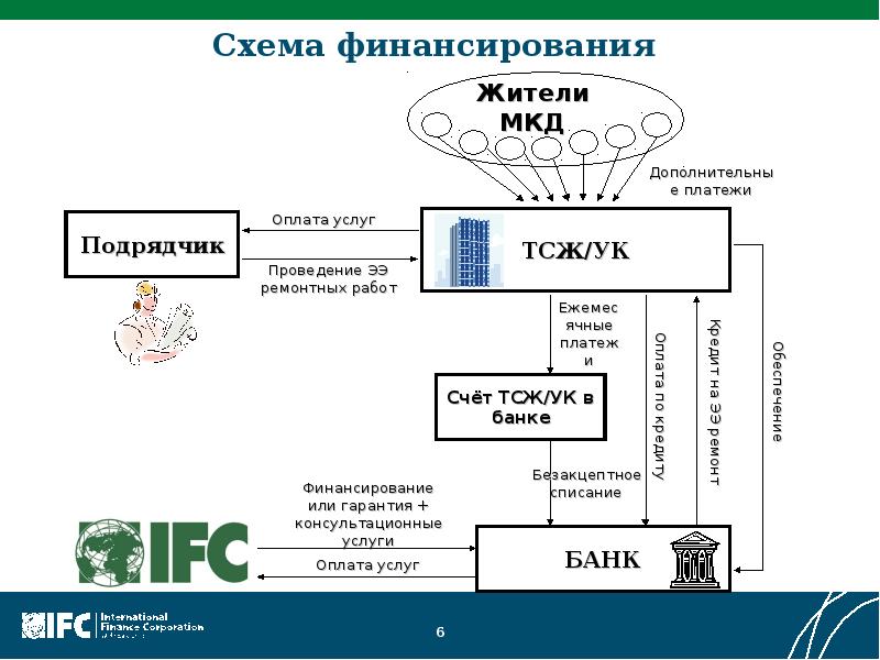 Схема финансирования проекта. Схема финансирования. Схемы, в которых финансирование проекта осуществляется подрядчиком. Схема финансирования предполагает. Схемы финансирования проектов в области энергосбережения.