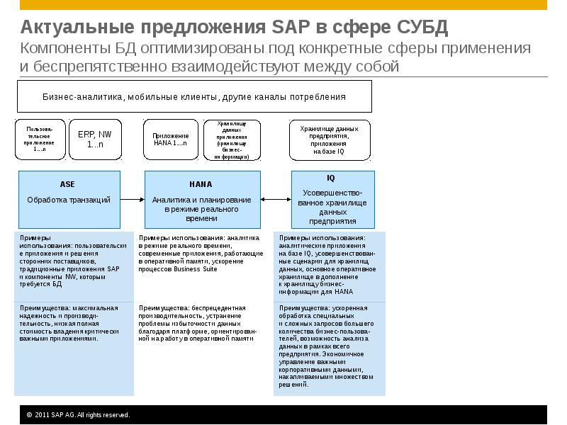 Оптимальный под. SAP компоненты. Функциональная сфера SAP. Пример САП предложения. SAP В крупных компаниях России 2021.