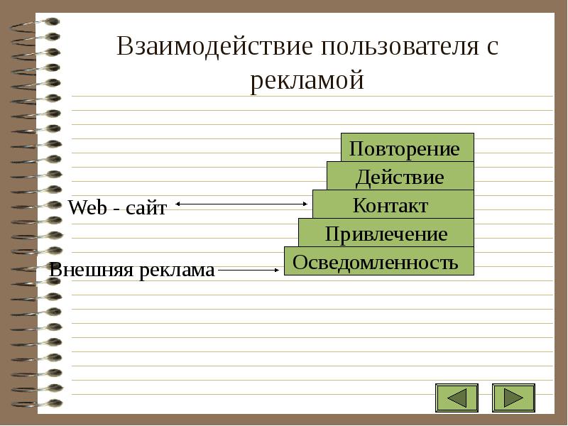 Взаимодействие пользователя с сайтом презентация