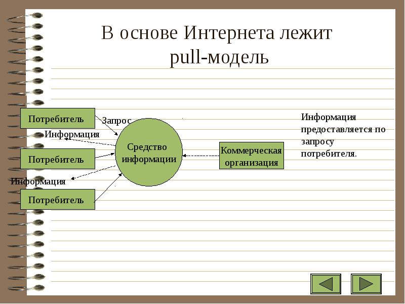 Основа интернет. Запросы потребителей. Pull модель. Запрос потребителей информации. Pull модель этапы.