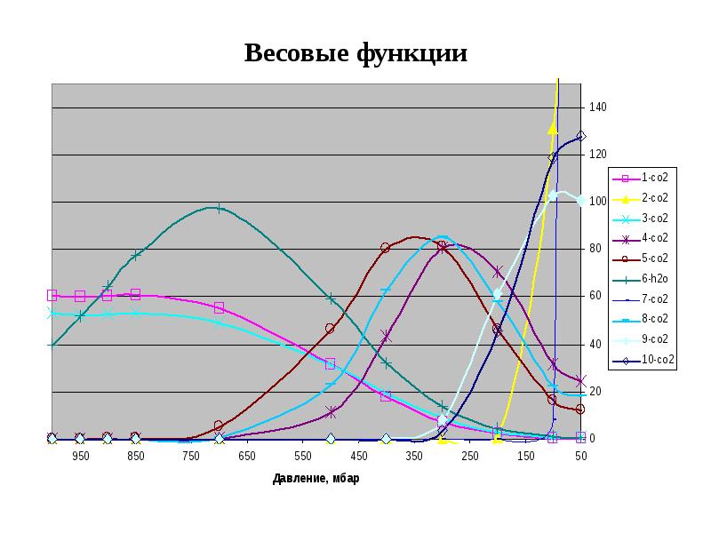 Весовая функция звена. Весовая функция колебательного звена. Весовая функция звена. Весовая функция системы. Dtcjdf aeyrwbz.