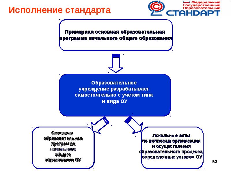 Функции государственного стандарта общего образования