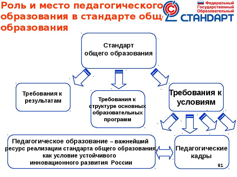 Федеральные требования в образовании. Роль стандартов в образовании. Образовательный стандарт это в педагогике. Государственные стандарты в педагогике это. Стандарт в педагогике это.