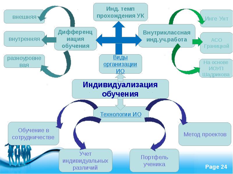 Обучение на основе индивидуально ориентированного учебного плана в д шадрикова