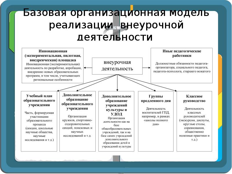 Модель образования деятельности это. Базовая организационная модель реализации внеурочной деятельности. Модели реализации внеурочной деятельности.