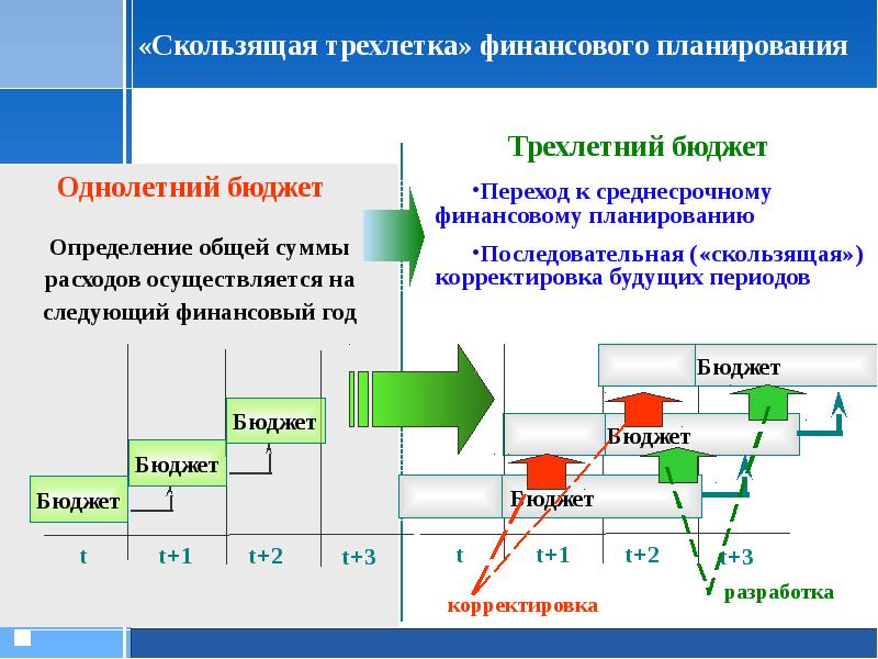 Среднесрочный финансовый план это