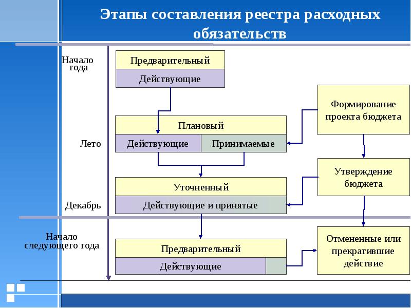 Расходные обязательства органов самоуправления. Реестр расходных обязательств. Реестр бюджетных обязательств. Этапы составления реестра расходных обязательств. Структура реестра расходных обязательств.