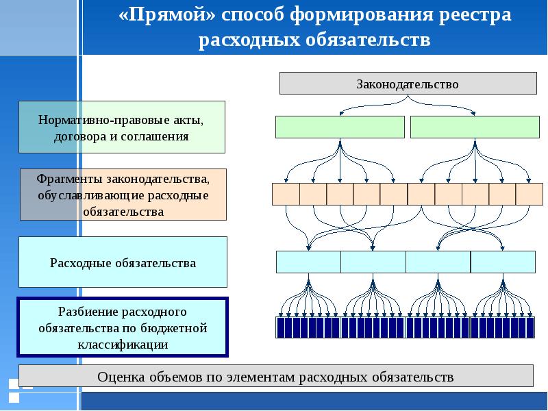 Прямое формирование. Методом формирования государственных финансов является. Прямой способ.