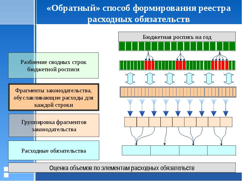 Обратный способ. Формирования реестра расходных обязательств.. Опишите порядок формирования реестра расходных обязательств.. Как формируется реестр расходных обязательств. Методы формирования строк.