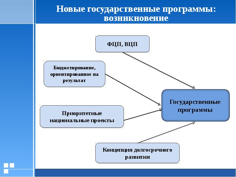 Государственные и национальные проекты. Национальные проекты и государственные программы. Государственные целевые программы и национальные проекты. Бюджетирование ориентированное на результат. Бюджетирование ориентированное на результат схемы.