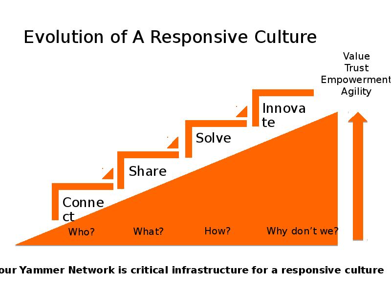 Share creators. The Evolution of Trust. Creating shared value доклад. Value Creation. Maturity.