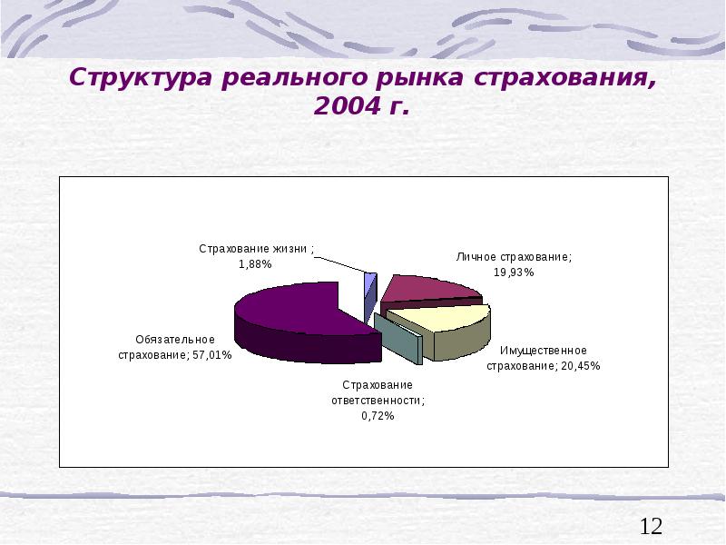 Реальная структура. Структура страхового рынка Китая. Реальная структура жизни и учреждений в стране.