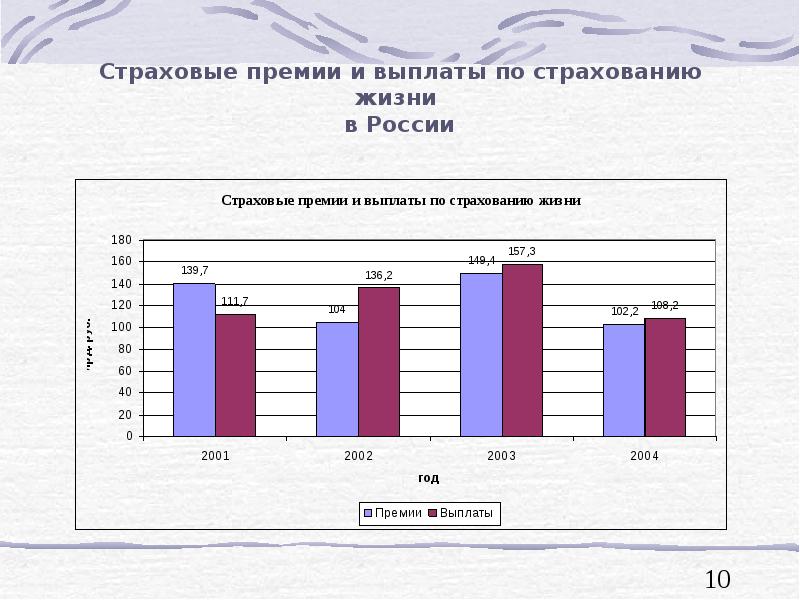 Страхование жизни страховая премия. Страховая премия и страховая выплата. Страховые выплаты по страхованию жизни. Страховая премия в страховании жизни. Динамика страховых премий и выплат.