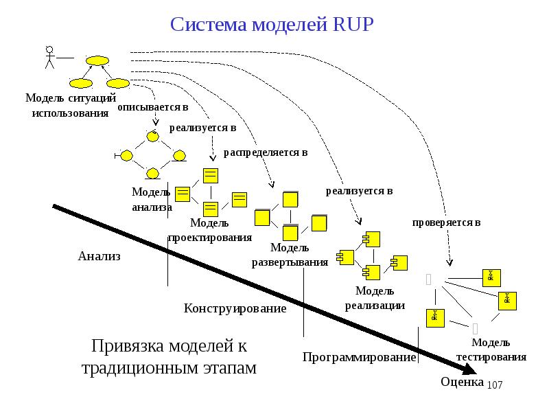 Циклы ряды. Rup методология разработки. Rup модель жизненного цикла. Rup модель разработки по. Rational Unified process методология.