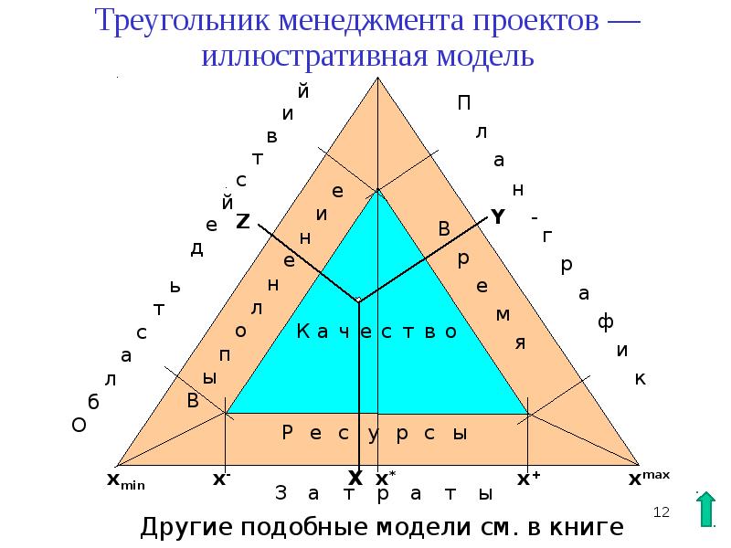 Какие показатели составляют магический треугольник управления проектами