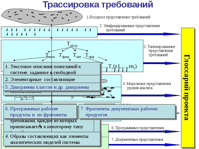 Трассировка системы. Трассировка требований. Трассируемость требований это. Матрица трассировки требований. Матрица трассируемости требований.