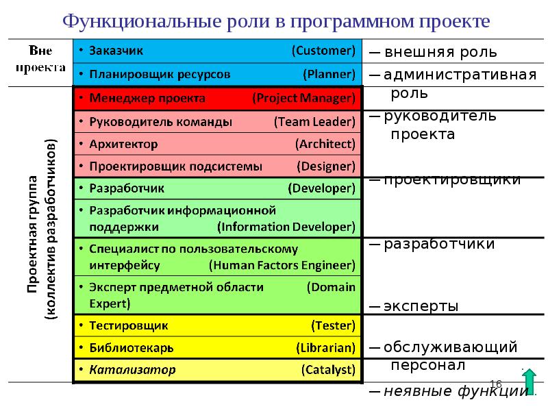 Функциональные роли менеджера проекта