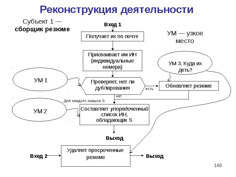 Упорядочите составляющие управленческих действий по мере их участия в цикле управления проектом