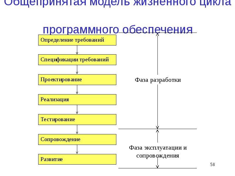 Процесс разработки этапы