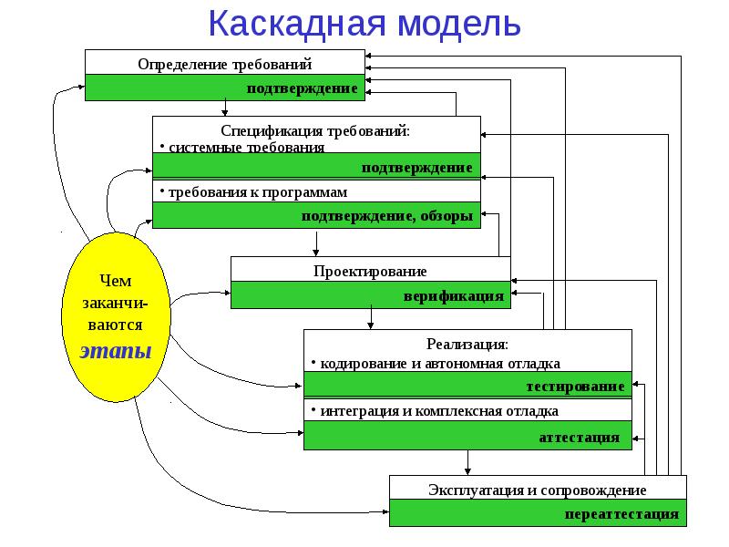 Каскадное управление проектами