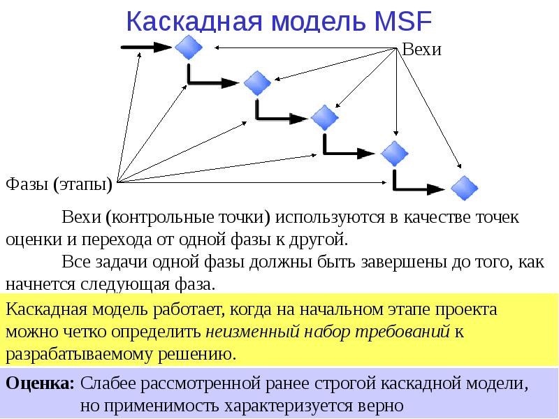 Ключевые вехи проекта это