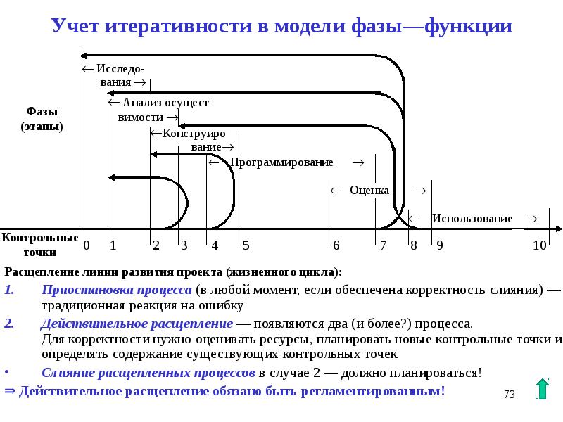 Метод контрольных точек при управлении проектами