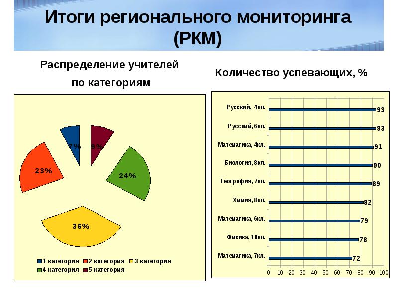 Региональный мониторинг. Объекты регионального мониторинга. Региональный мониторинг примеры. Пример регионального мониторинга примеры.