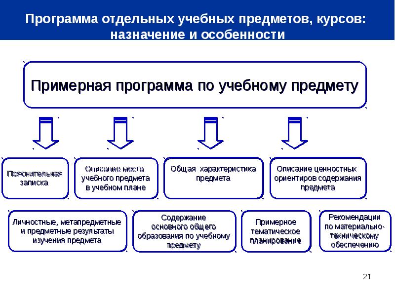 Предметы общего образования