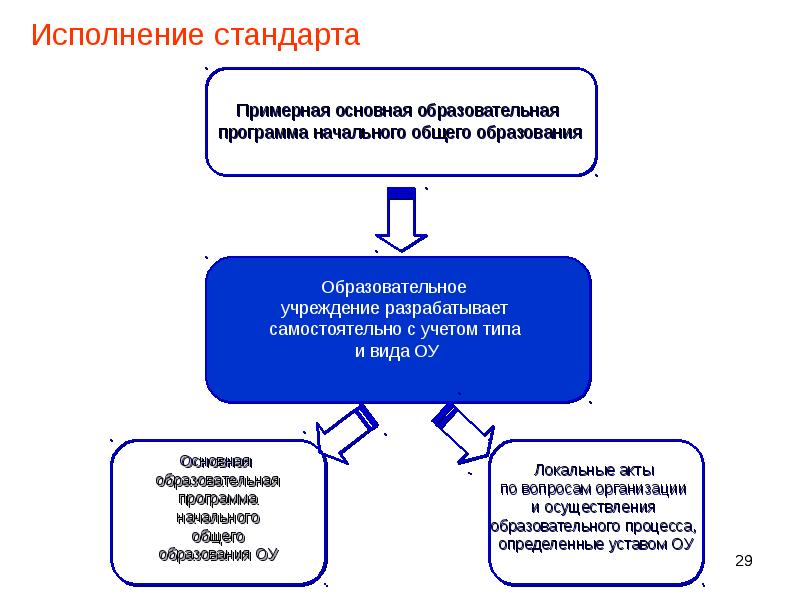 Федеральная образовательная программа среднего общего образования. Исполнение стандартов. Виды образовательных стандартов. ФГОС был разработан во исполнение. Выполнение федеральных стандартов образования.