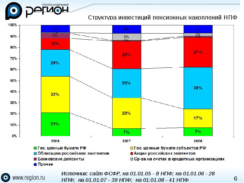 Структура инвестиций. Анализ пенсионных фондов. Структура вложений НПФ. Структура негосударственного пенсионного фонда. Инвестиции в негосударственные пенсионные фонды.