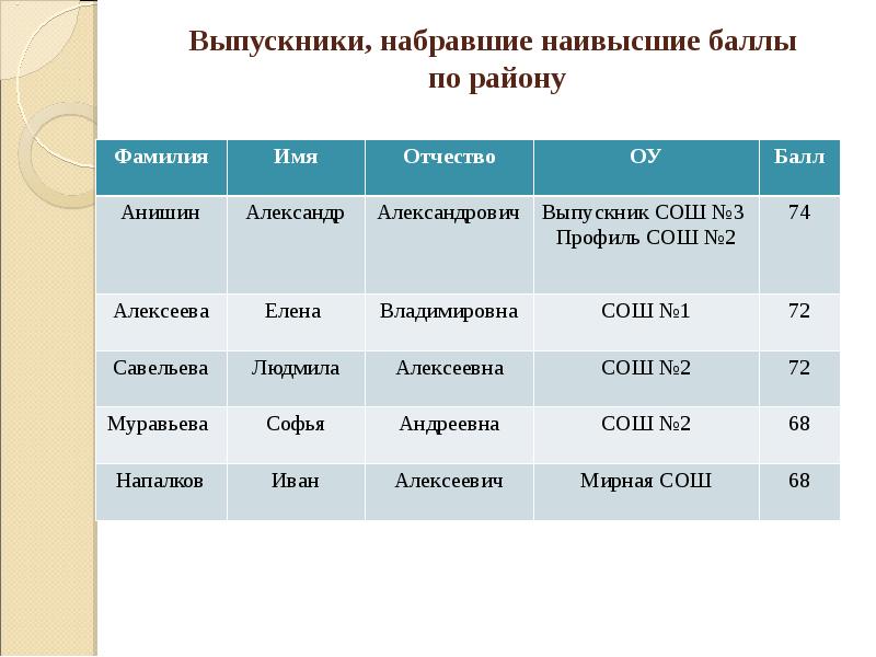 Выше полученных