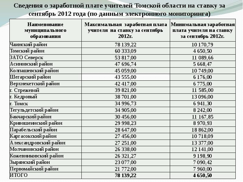 Сведения о заработной плате