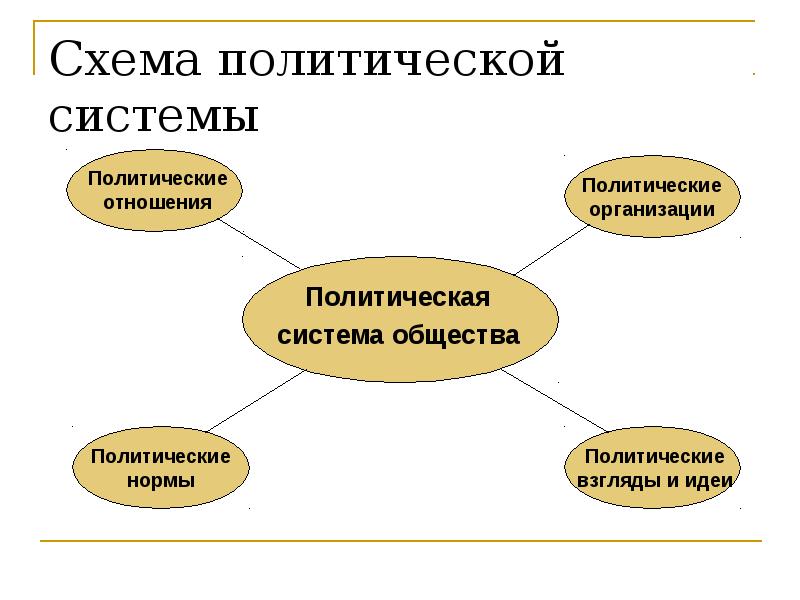 Политическая схема. Структура политической системы общества схема. Схема политической системы общества. Полит система общества схема. Схема политическая система общества и ее структура.