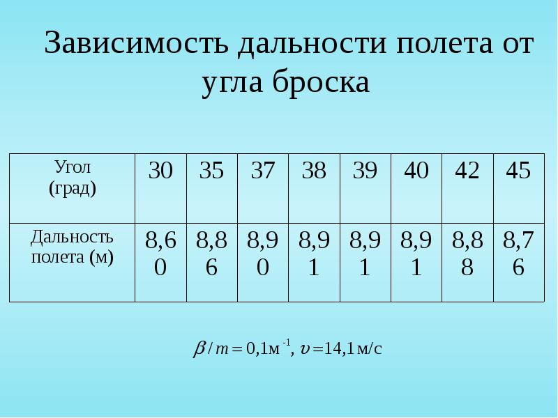 Проведите исследование зависимости. Исследование зависимости дальности полета тела от угла бросания. Зависимость дальности полета от угла броска. Зависимость дальности полета от радиуса. График зависимости дальности полета от угла бросания.