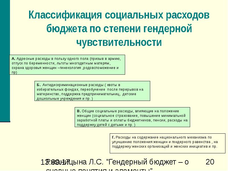 Гендерное бюджетирование. Гендерная чувствительность финансирования. Степени равноправия. Гендерная чувствительность.