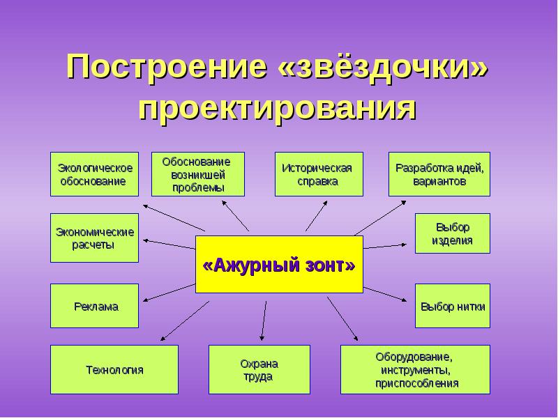 Разработка идеи проект по технологии