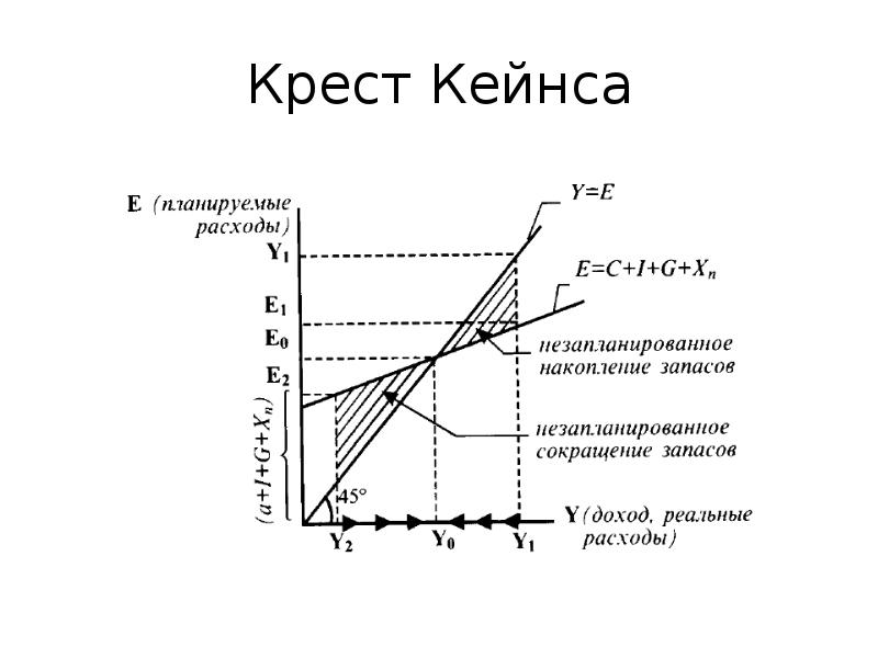 Реальный совокупный доход. Крест Кейнса (модель доходы – расходы). Кейнсианский крест мультипликатор Кейнса. Модель Кейнса график. Модель доходы расходы кейнсианский крест.