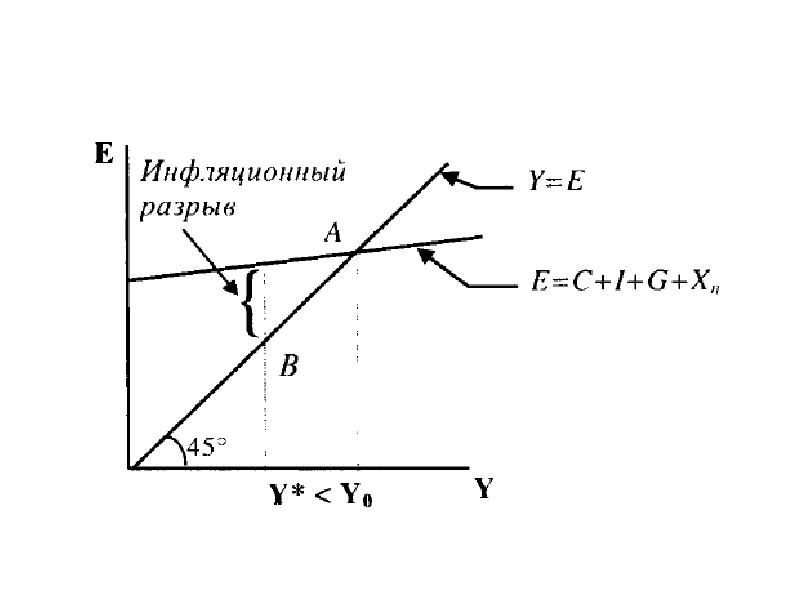 Порыв это. Схема действий мультипликатора автономных расходов. Инфляционный и рецессионный разрывы в кейнсианской модели. Инфляционный разрыв график. Инфляционный разрыв в кейнсианской модели.
