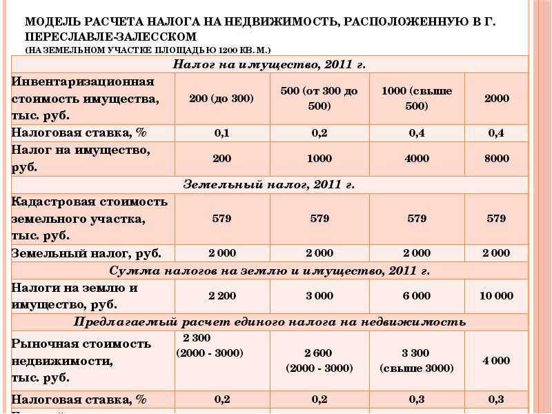 Налоги со скольки лет. Налог на землю за сотку. Сколько налог на землю. Сколько платят налог на землю. Налог за 12 соток земли в год.