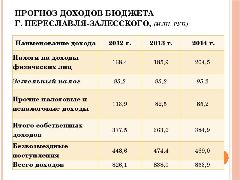 Поступление доходов в бюджет