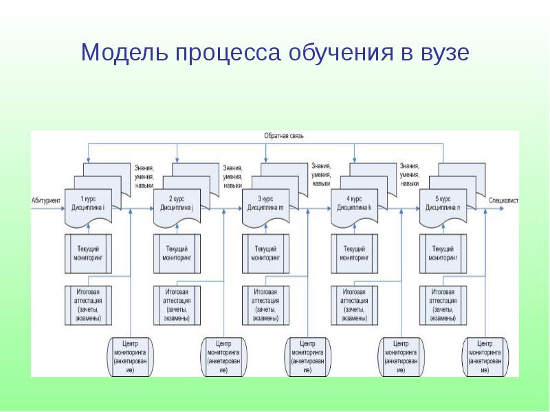 3 процесса образования. Процесс обучения в университете схема. Учебный процесс в вузе схема. Модель процесса обучения. Модель процесса обучения в вузе.