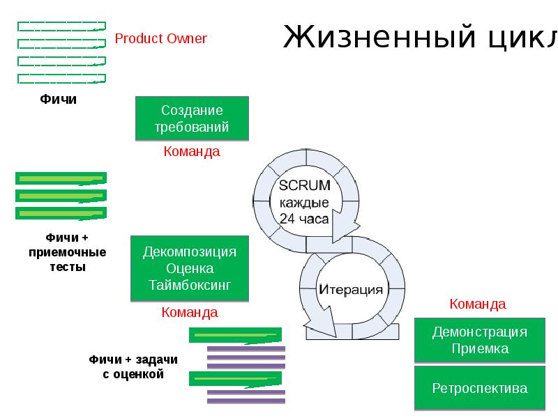 Итерация в проекте при использовании scrum в ходе которой создается функциональный прирост продукта