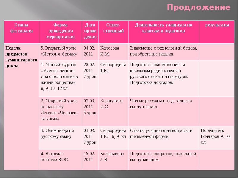 Этапы фестиваля. График проведения открытых уроков учителей гуманитарного цикла. Организация кинофестиваля этапы. Гуманитарный цикл в школе учебников таблица. Таблица всё про продложения.