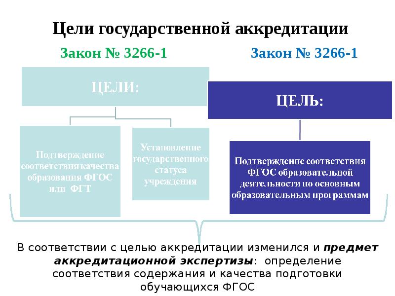 Цели государственной аккредитации