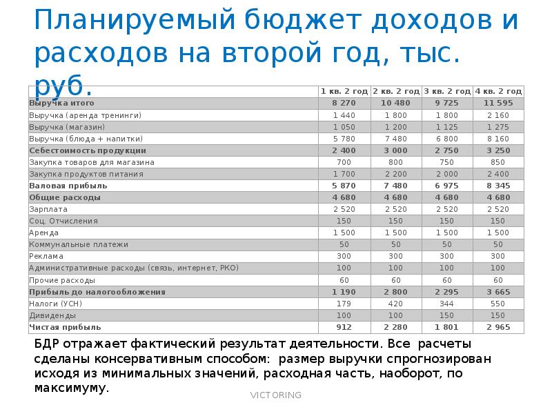 При каком доходе нужно планировать бюджет