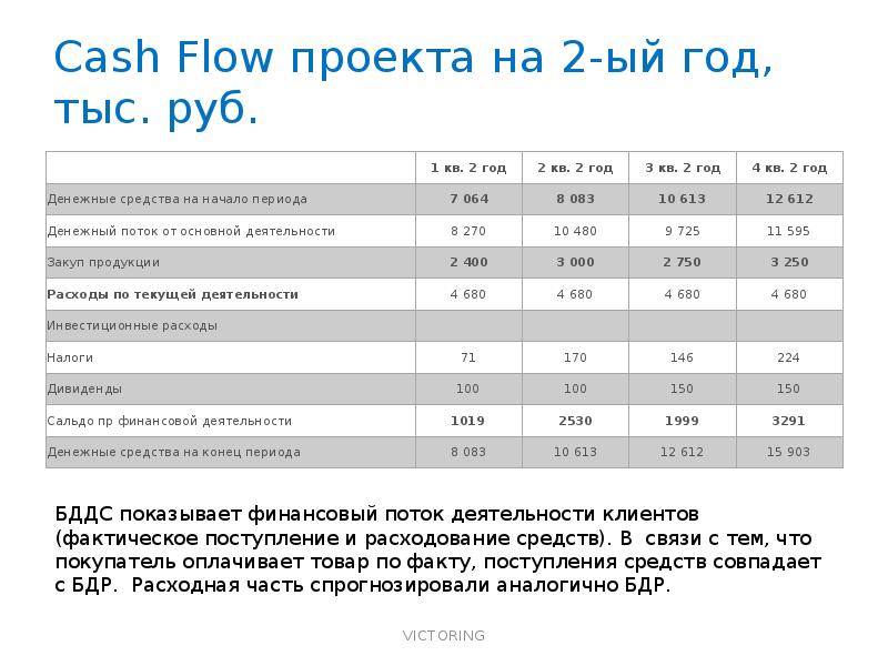 Fcf проекта это