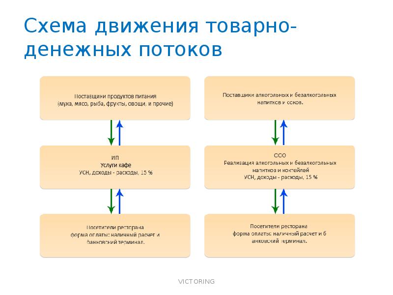 Схема товарно денежных потоков образец