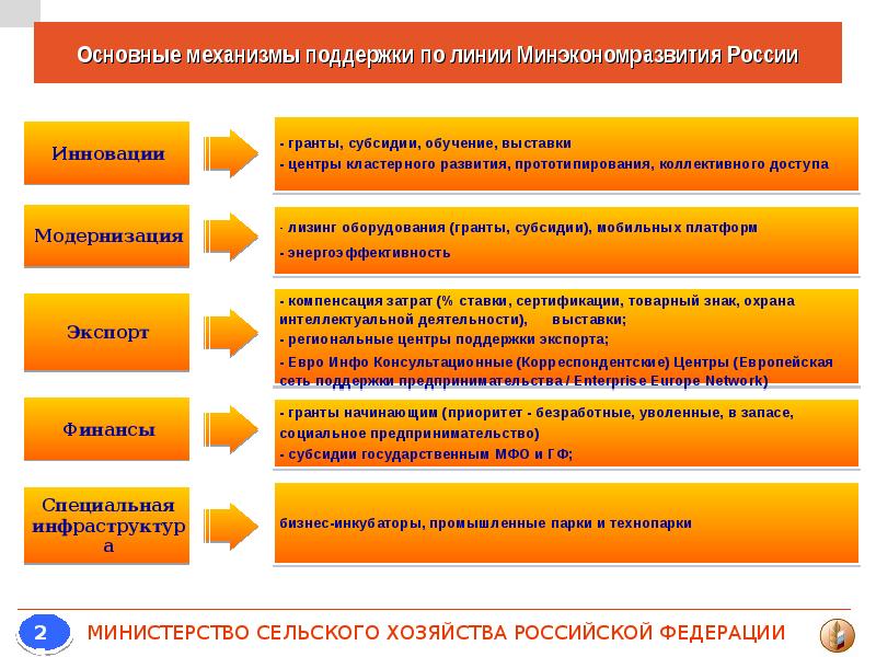 Презентация министерство сельского хозяйства