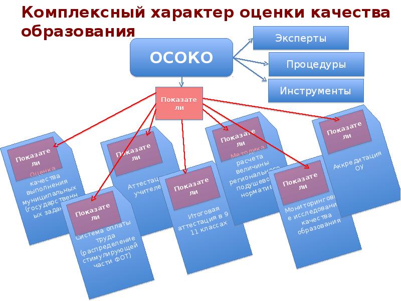 Всоко в школе в соответствии с фгос презентация