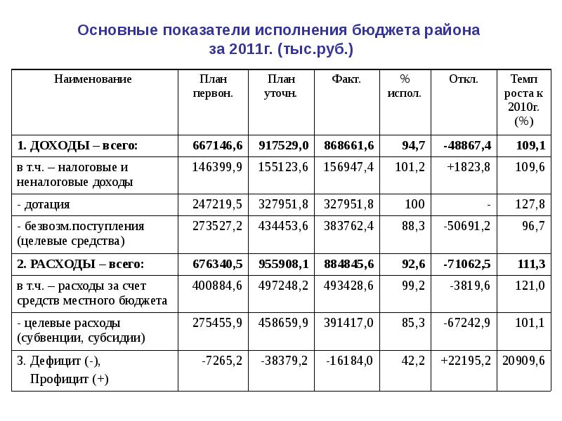 Отчет по исполнению бюджета образец